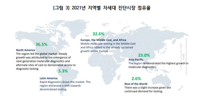 2021년 지역별 차세대 진단시장 점유율.png